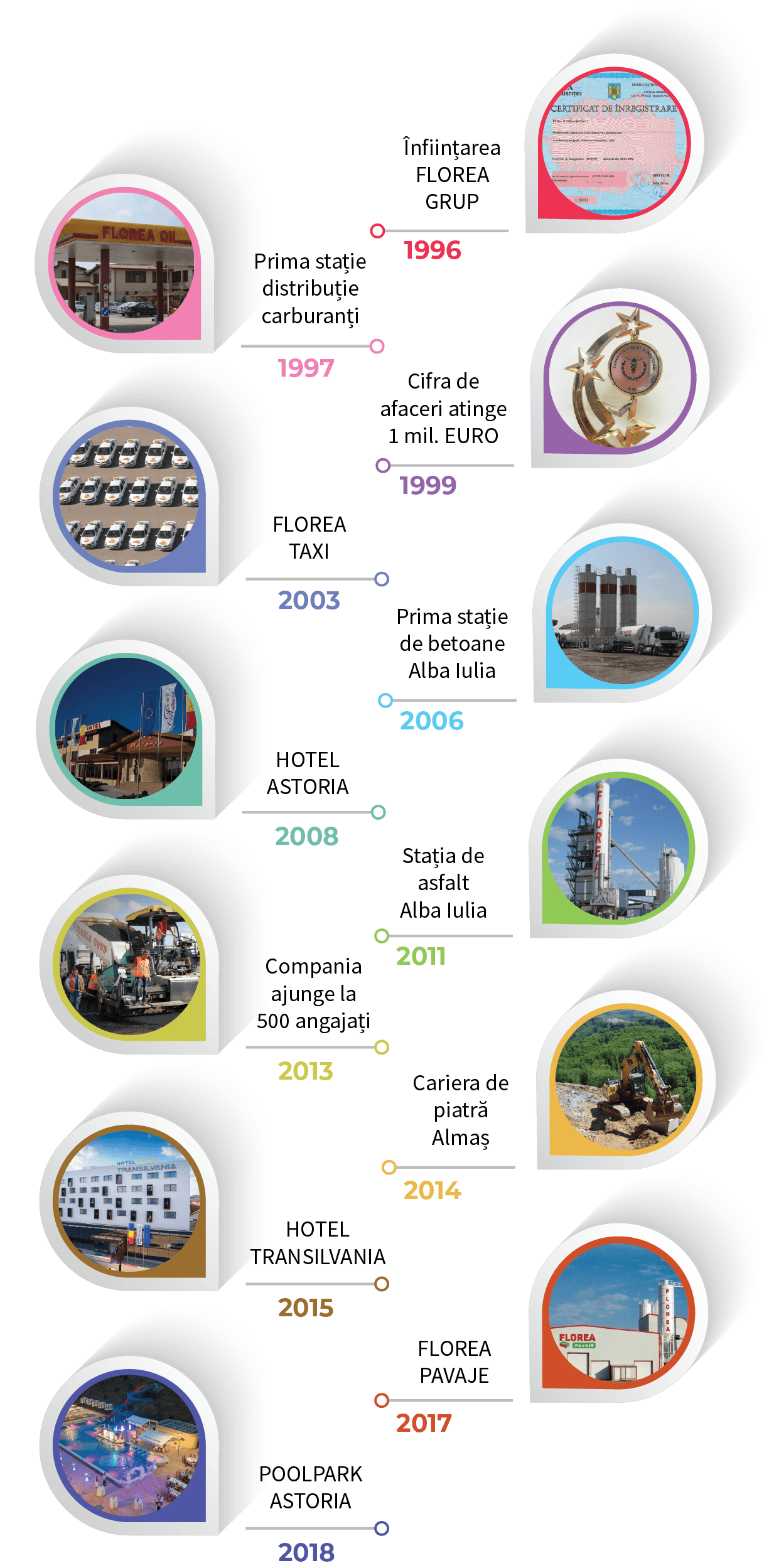 timeline-FLOREA-GRUP-2019-web